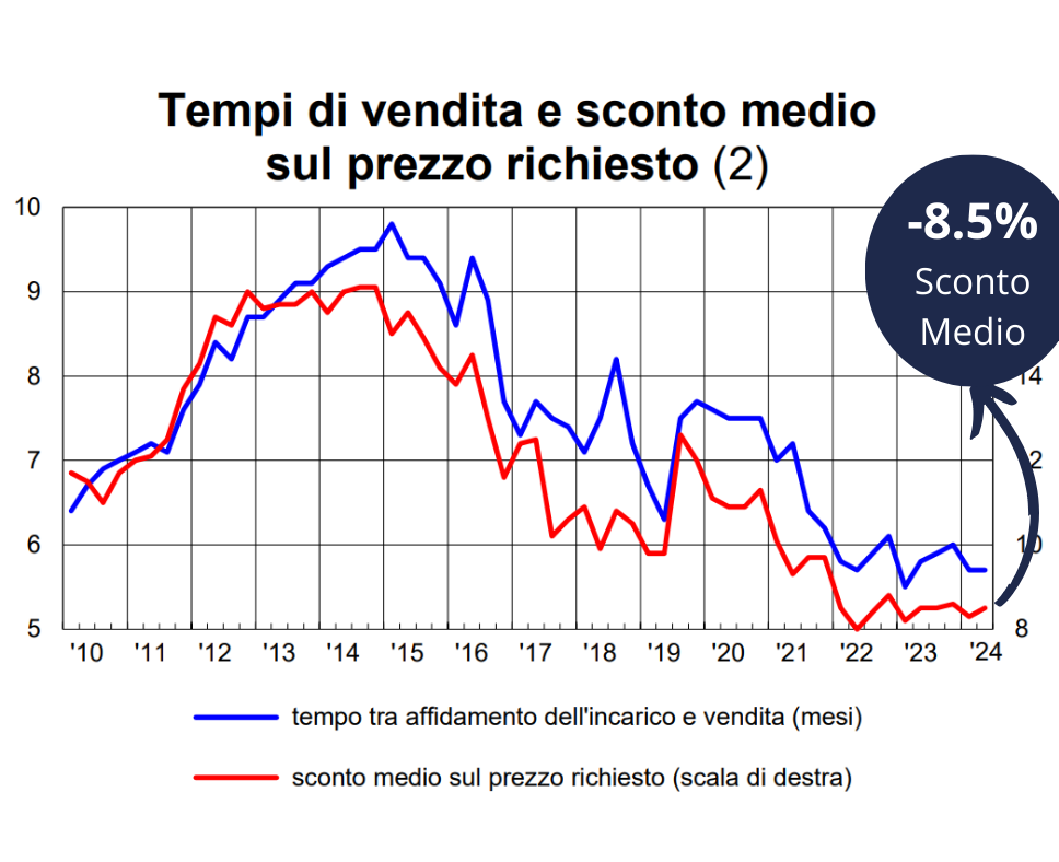 Dati Banca d'Italia – Sconto medio 8,5%*